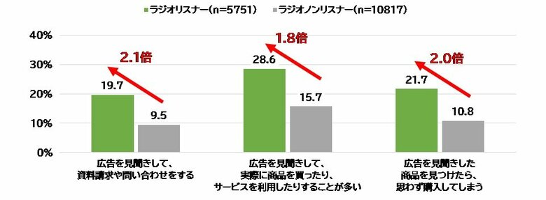 広告効果を高めるのは“リスナーの熱量” TOKYO FMリスナーは貢献意欲と番組参加感が高く、広告効果に大きく寄与することを実証!