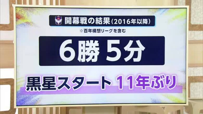 【J2新潟】新シーズン開幕も黒星スタート　大宮に0－1で敗れる「立ち上がりの失点悔やまれる」｜FNNプライムオンライン