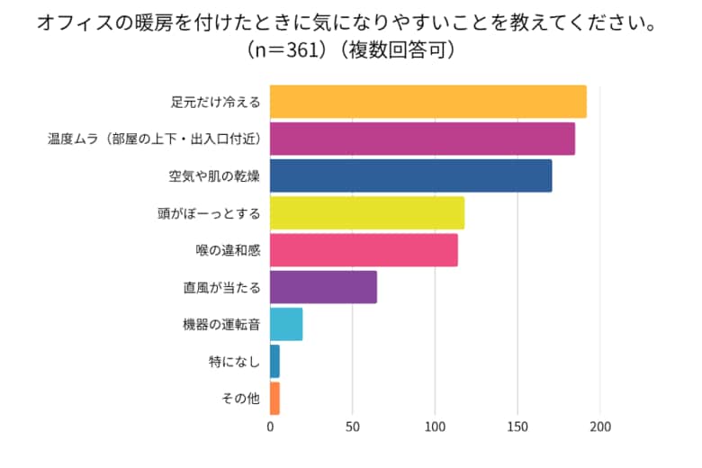 オフィスワーカーの半数が悩む！ 冬の職場のリアルな困りごと 1位は「足元の冷え」
