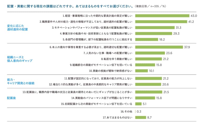 「配置・異動とキャリア支援施策に関する実態調査」の分析結果を発表
