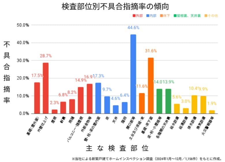 【76.4%で施工不良】新築戸建ての完成検査データ公開
