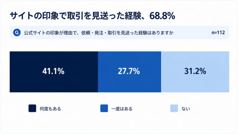 68.8%が「Webサイトの印象で取引を見送った」経験あり。BtoBの取引先選定で、企業サイトが取引可否を左右する実態が明らかに