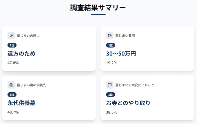 墓じまい実態調査2026　理由1位は「遠方のため」47.8%、大変だったのは「お寺とのやり取り」38.5%