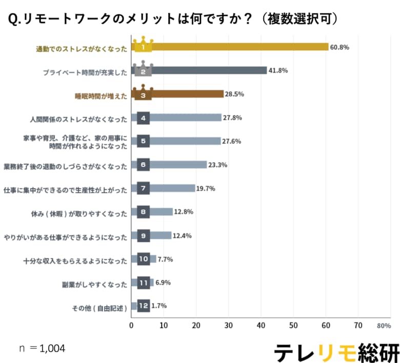 【リモートワーク市場調査】40代は“リモート疲れ”？定着期に入ったリモートワークのリアルが見えてくる。「リモートワークのメリット・デメリット」を大調査