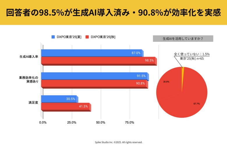 生成AI活用、回答者の98.5%が導入済み・90.8%が効率化を実感ーー次なる課題は企業単位での業務効率化