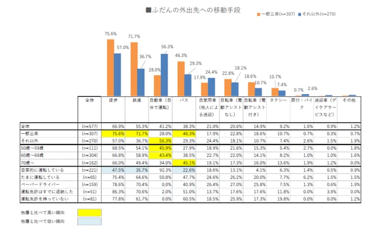 【シニアのモビリティに関する調査2025】日常的に運転をしている高齢者は運転免許返納に慎重