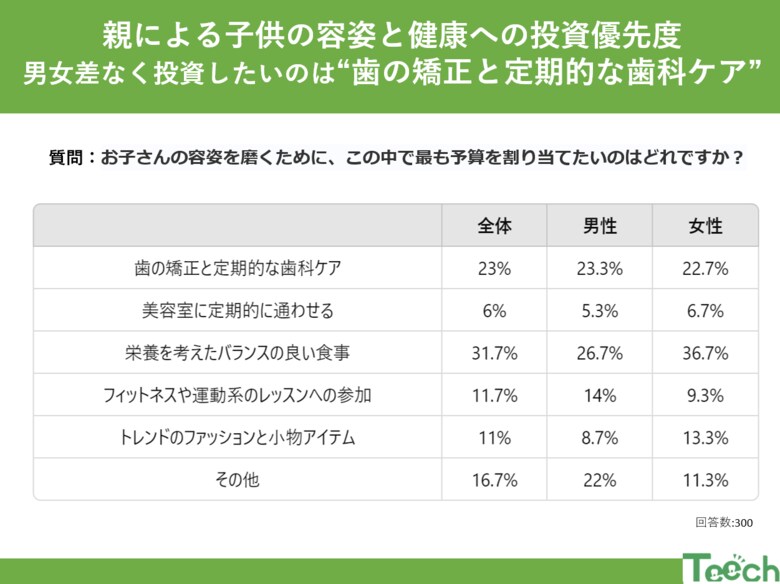 親による子供の容姿と健康への投資優先度は一体何? 男女差なく投資したいのは“歯の矯正と定期的な歯科ケア”23%