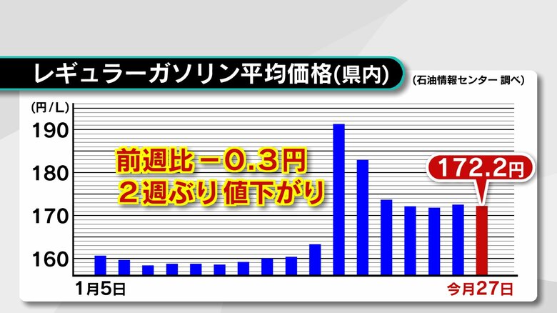GWスタート　ガソリン価格は2週ぶりの値下がり　レギュラー172.2円　大分｜FNNプライムオンライン
