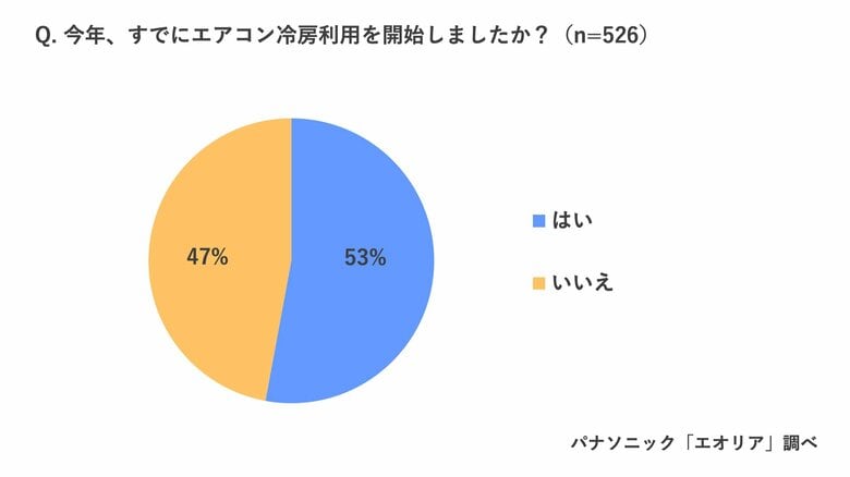 「今年のエアコン冷房利用開始時、エアコンからモワッと臭を感じた」74% 「今夏のエアコン試運転行っていない」55% ほったらかしエアコンのカビ風にご用心