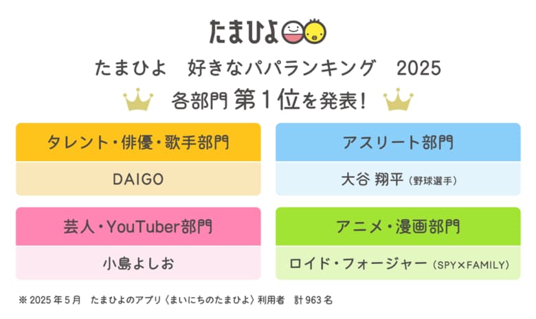 2025年6月15日は父の日　「たまひよ 好きなパパランキング2025」発表！〈タレント・俳優・歌手部門〉1位　DAIGOさん〈アスリート部門〉1位 大谷翔平さん