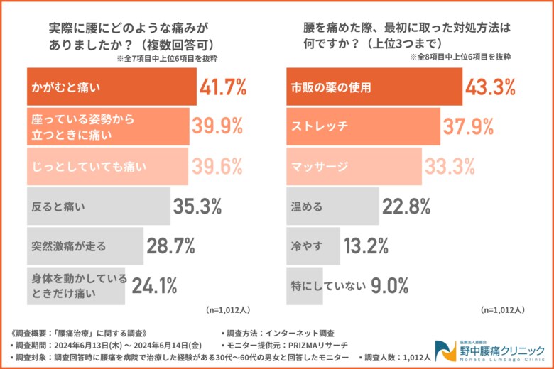 【腰痛治療に関する調査】症状第1位は「かがむと痛い」