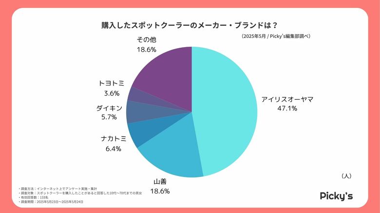 133人に聞いた！スポットクーラーは冷える？冷えない？ユーザーからの評価から見えた実力を調査！