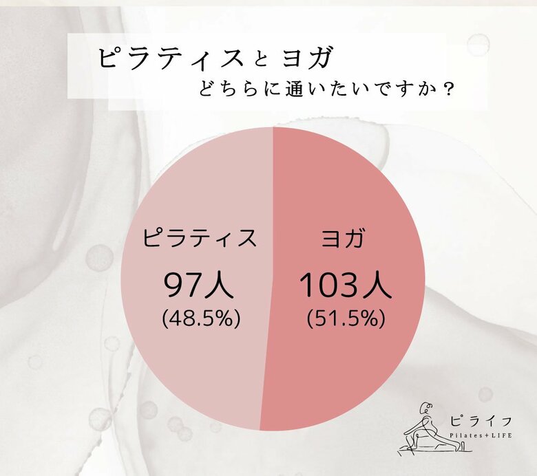 ピラティスとヨガどっちに通いたい?人気は二分|マシンピラティスの割合高く