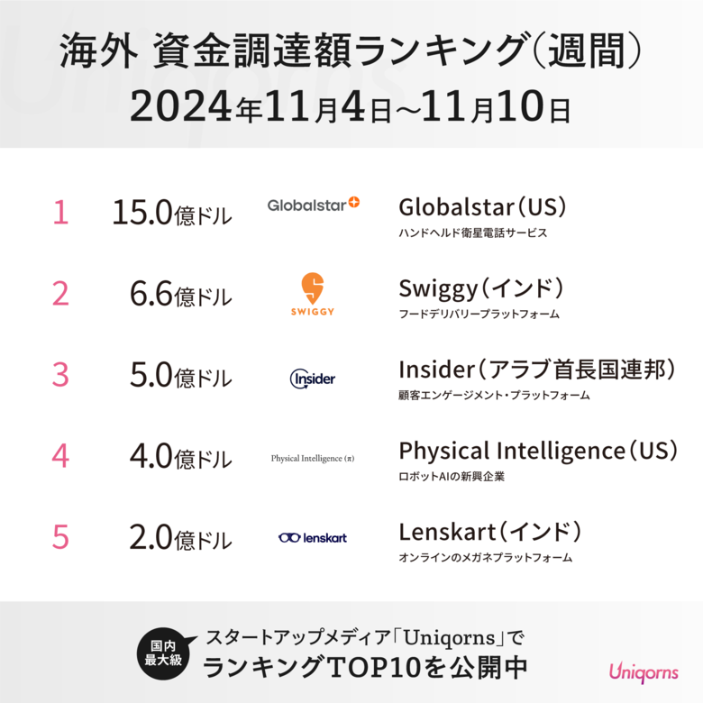 海外では「インドのフードデリバリープラットフォーム」「アラブの顧客エンゲージメントプラットフォーム」のスタートアップが大型調達!グローバルベンチャーの最新状況を公開