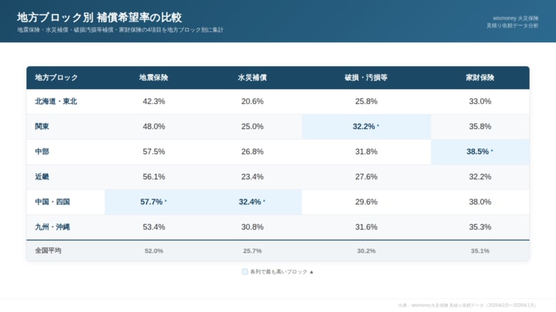 【火災保険調査】地震保険の希望率1位は岡山県80.0%、水災補償1位は長崎県61.5%。都道府県別の補償ニーズを分析