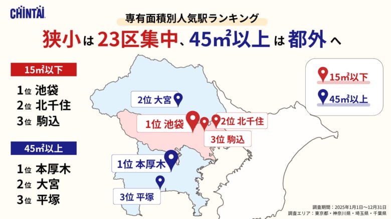 狭小物件は23区集中、45平方メートル 以上は都外へ専有面積別人気駅ランキングで「池袋」「本厚木」が1位