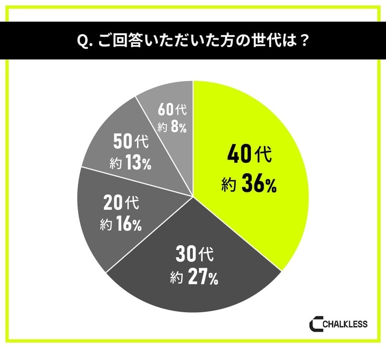 宅配業や建設業等の重い荷物を運ぶ業務の経験者を対象にした滑り止めに関する意識調査