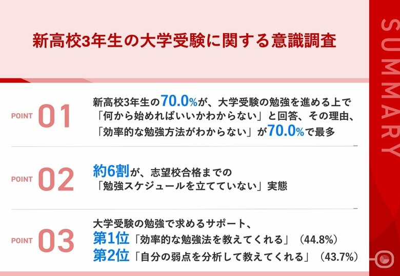 【やる気だけでは前に進めない、新高3の受験の壁】70.0%が「何から始めればいいかわからない」と回答 大学進学を目指す学生の約6割が、志望校合格までの「勉強スケジュールを立てていない」実態