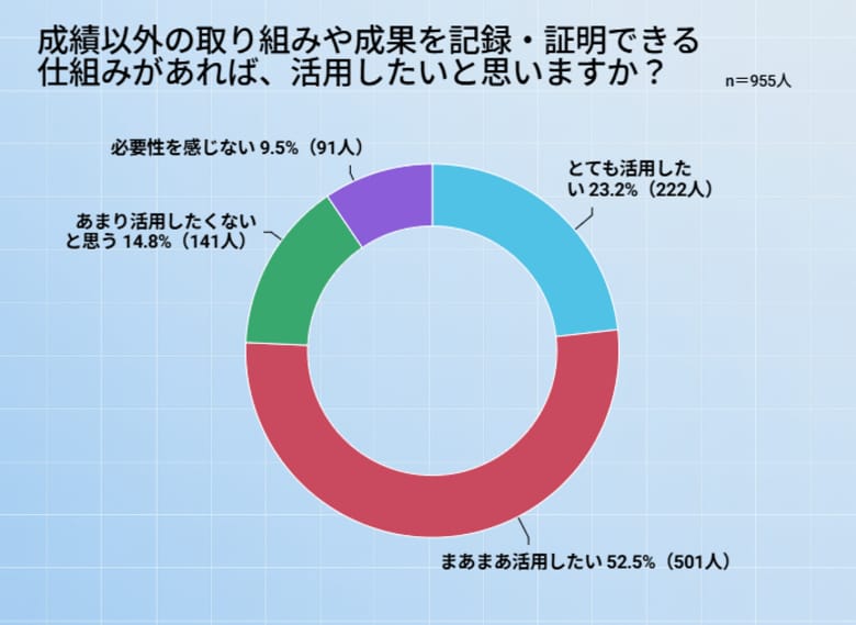 【大学生約1,000名に聞いた】学生目線の可視化ニーズとは?
