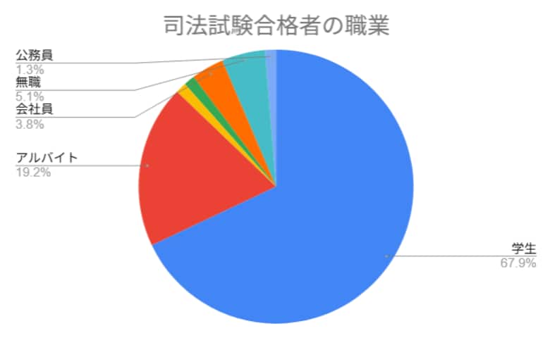 令和6年司法試験合格者へのアンケート結果「司法試験に合格したユーザーの職業は学生が67.9%、アルバイトが19.2%」