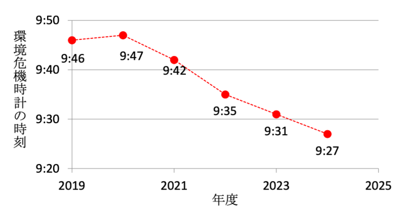 第33回「地球環境問題と人類の存続に関するアンケート」調査結果