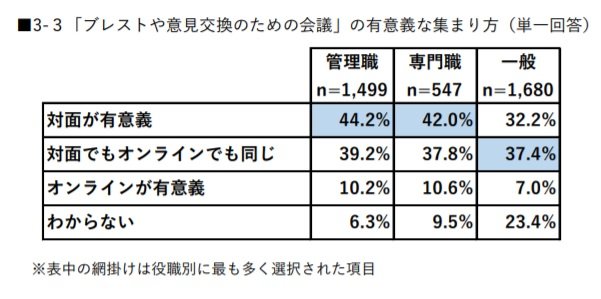 「ブレストや意見交換のための会議」の有意義な集まり方（提供：リクルート）
