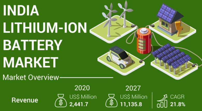 インドのリチウムイオン電池市場は、2027年まで21.8%の成長が見込まれる
