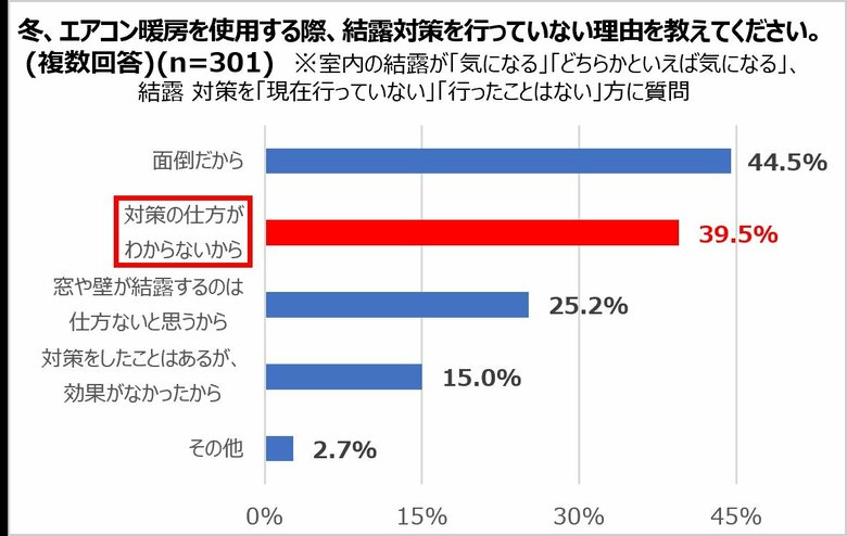 結露の「対策の仕方がわからない」39.5%（提供：三菱電機）