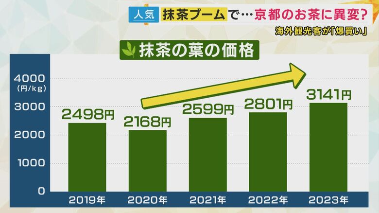 抹茶の葉の価格