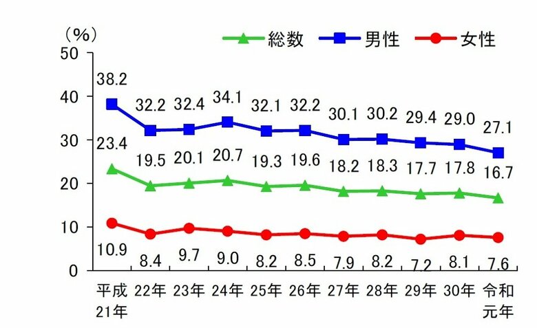 現在習慣的に喫煙している者の割合の年次推移（画像提供：厚生労働省）