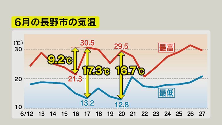 長野市の気温（6月）