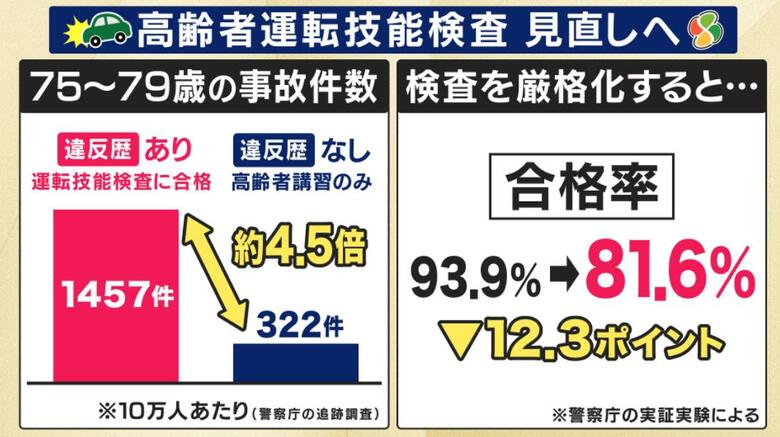 厳格化で合格率が約12ポイント低下