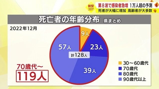 死亡者の年齢分布（静岡県まとめ）