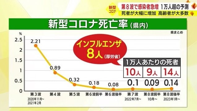 新型コロナの死亡率（静岡県まとめ）