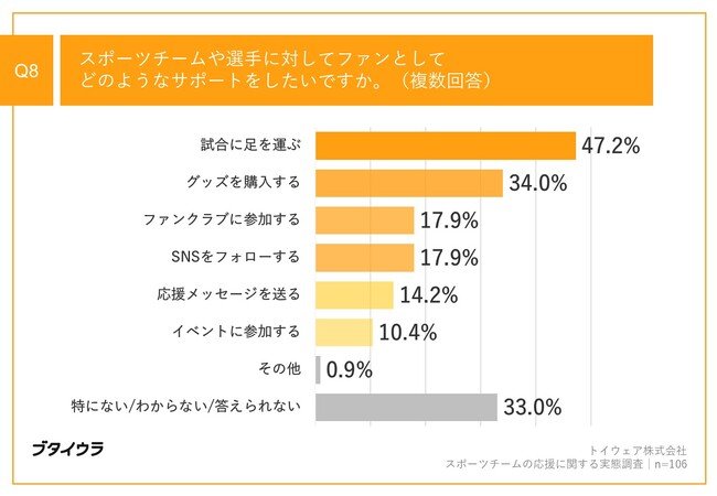 Q8.スポーツチームや選手に対してファンとしてどのようなサポートをしたいですか。（複数回答）