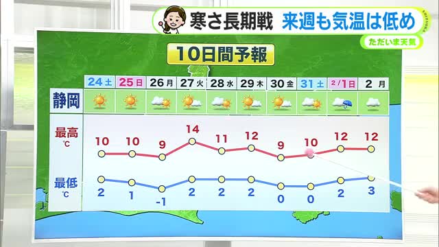先週末のぽかぽか陽気から一転…今週末は「極寒」に　来週も冷え込み続く【静岡・ただいま天気　1/23】