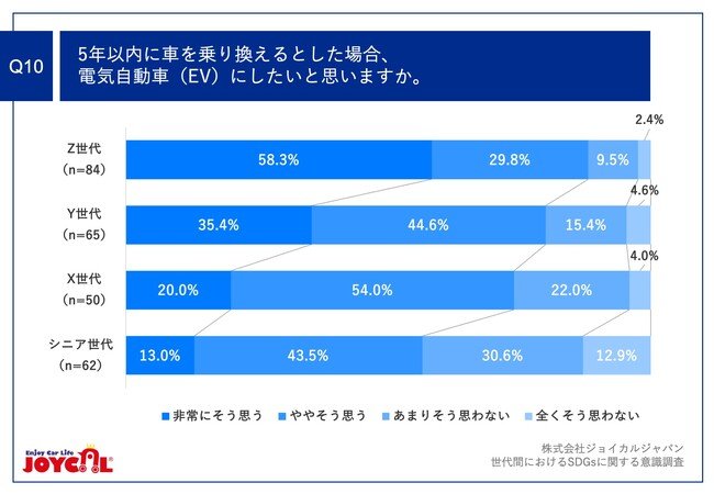 Q10.5年以内に車を乗り換えるとした場合、電気自動車（EV）にしたいと思いますか。