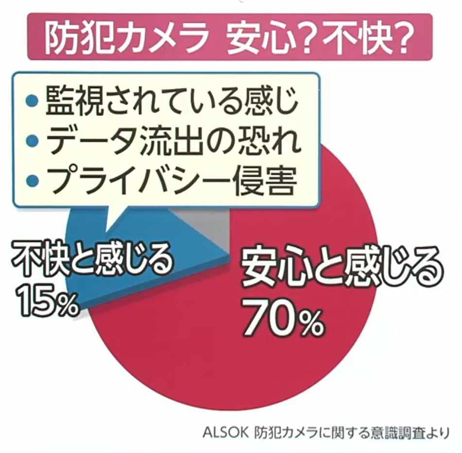 表参道に10台設置 増え続ける防犯カメラ その効果と問題点は