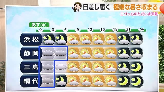 21日西部では真夏日に　22日は雲広がる　暑さ収まるも熱中症対策を【静岡・ただいま天気 5/21】