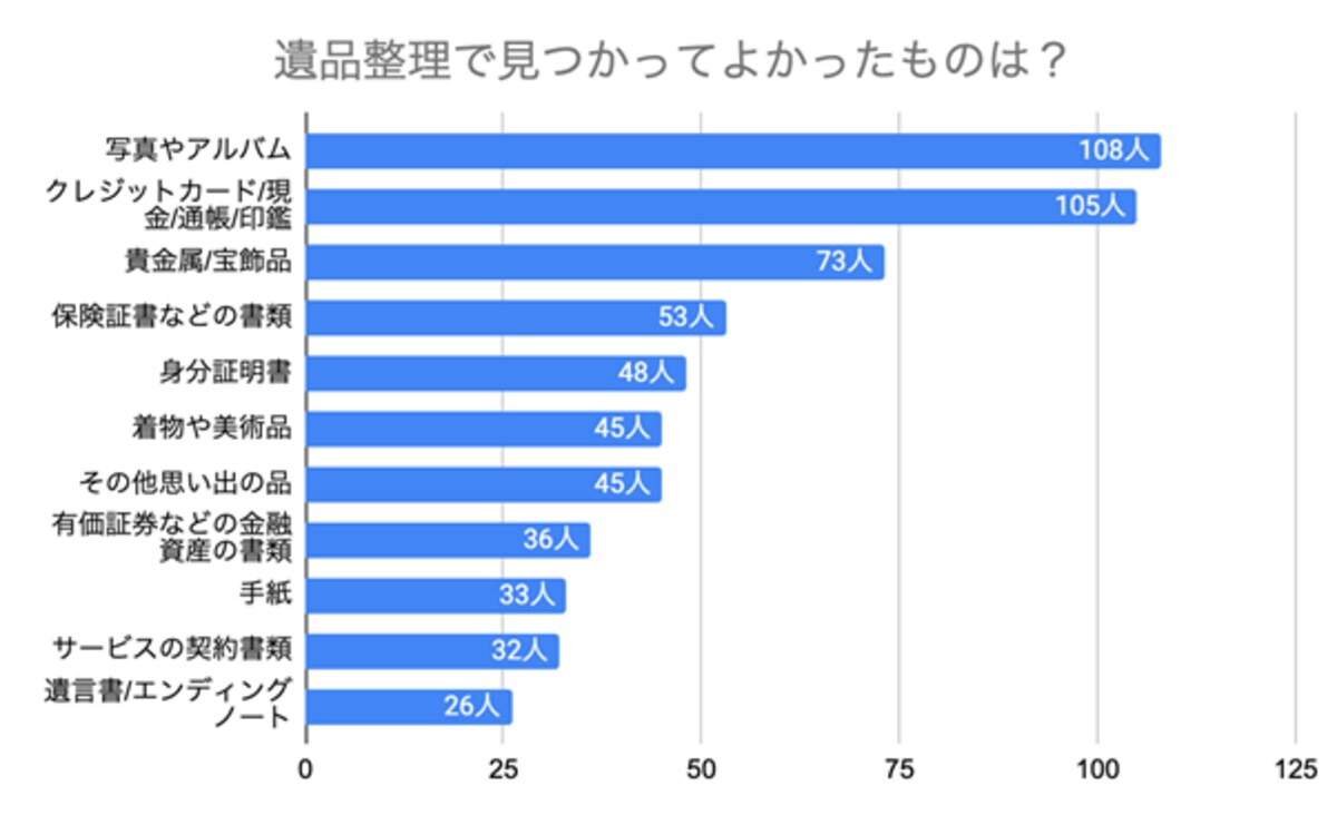 写真1位、金融書類2位！遺品整理で見つかって『良かったもの』TOP10