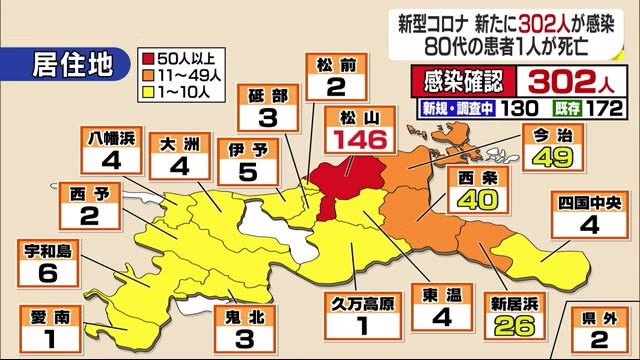 新型コロナ 新たな感染３０２人確認 ８０代の高齢者１人死亡 松山市が最多１４６人 愛媛