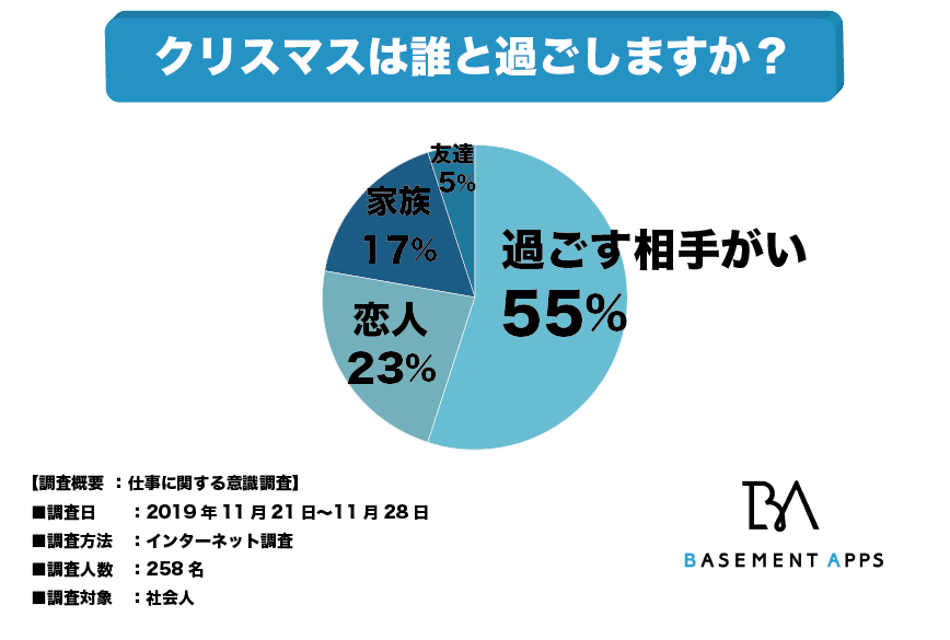 社会人の55 はクリぼっちなのか その背景には社会人になると恋人ができないという事情が 社会人のクリスマスの過ごし方