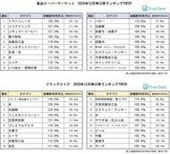 最大9連休の年末年始、掃除グッズや飲料類が好調