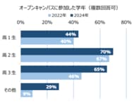 受験生のオープンキャンパス参加は高2時が最多。平均の参加校数は4.7校~夏のオープンキャンパスシーズンを前に、先輩の参加状況を大公開~