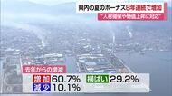 平均４２万５０００円　愛媛の企業の夏のボーナス　８年連続で前年上回る「モチベやインフレ対応」【愛媛】