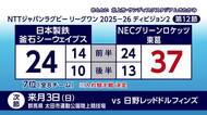 日本製鉄釜石シーウェイブス6連敗　8チーム中7位が確定　入れ替え戦へ