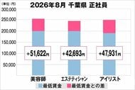美プロ調べ「2026年8月　最低賃金から見る美容業界の給料調査」～千葉版～