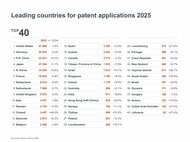 欧州特許庁「EPOテクノロジー・ダッシュボード2025」を公開　 欧州特許出願における日本の出願国ランキングは第4位