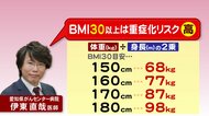 「肥満」どの程度からリスク高まるのか…基礎疾患ない30代男性感染し死亡も　専門家は“コロナ太り”懸念