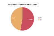 テレワーク時のネット環境を調査！利用者の約53％が不調を感じたと回答
